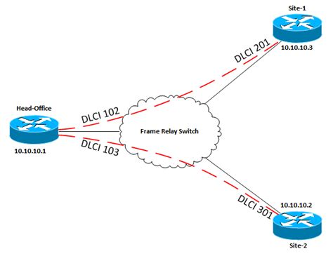 Image result for Frame Relay Animation