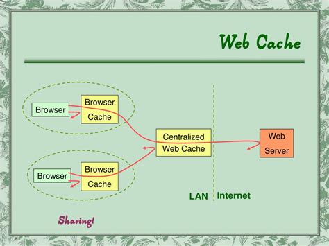 Web Cache Server Benefits 的图像结果
