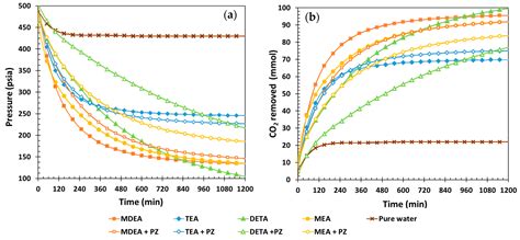 CO2 Capture Using Amine-Based Solvents: Identification of Additives to ...