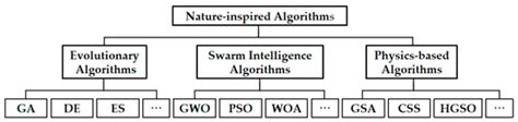 B-Spline Curve Fitting of Hungry Predation Optimization on Ship Line Design