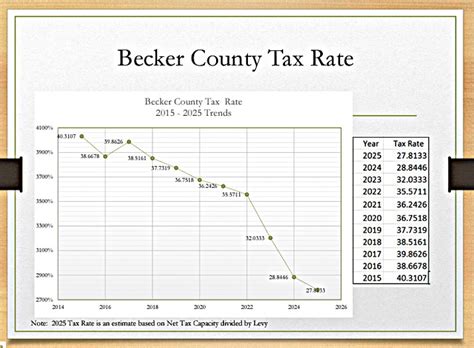 Becker County hikes levy, but its tax rate keeps on dropping - Detroit ...