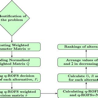 Image result for Flowchart Representation of Algorithm