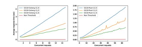Web Server Performance 的图像结果