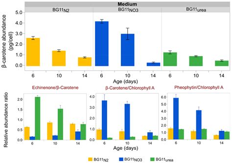 Nitrogen Sources and Iron Availability Affect Pigment Biosynthesis and ...