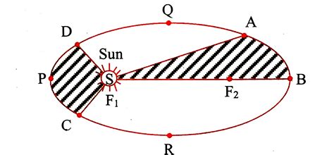 The figure shows the elliptical orbit of a planet about the sun S. An ...