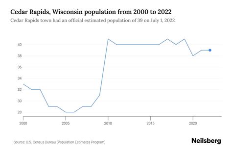 Cedar Rapids, Wisconsin Population by Year - 2023 Statistics, Facts ...
