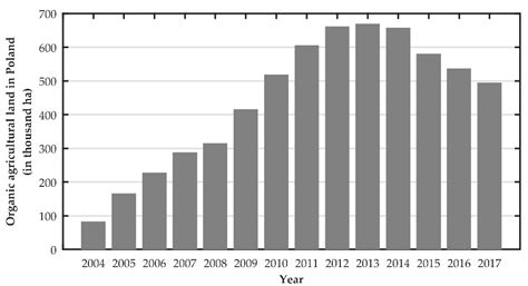 Agriculture | Free Full-Text | Identification of the Conditions for Organic Agriculture ...