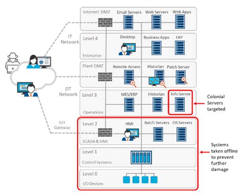 Image result for Colonial Pipeline Computer Network