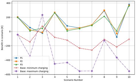Risk Preferences of EV Fleet Aggregators in Day-Ahead Market Bidding ...