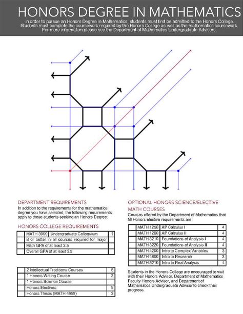 Undergrdute Math Major 的图像结果
