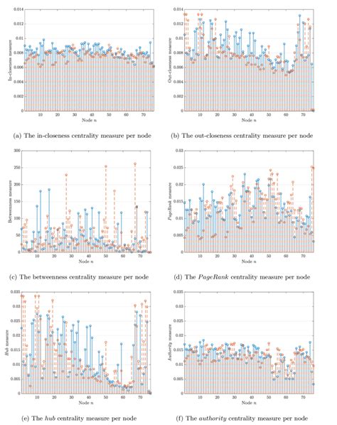 Graph Node Centrality Example 的图像结果