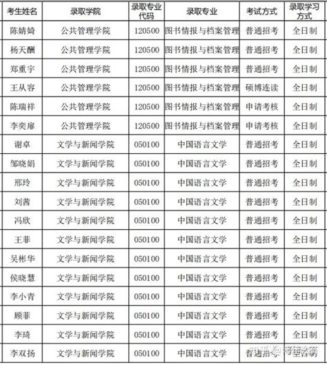 湘潭大学2023年博士研究生拟录取名单 - 知乎