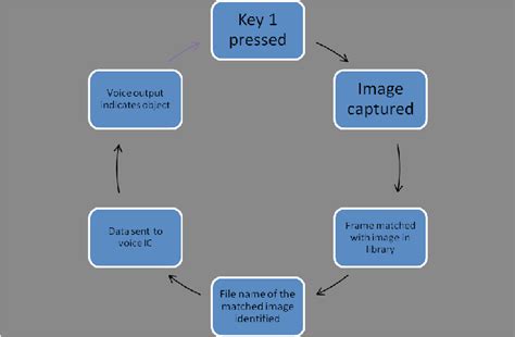 Image result for Flowchart Debounce Button