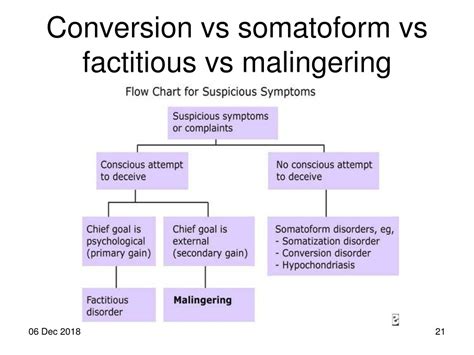 PPT - Somatoform, dissociative and factitious disorders PowerPoint ...