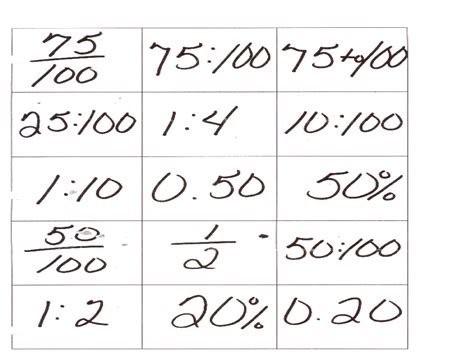 Image result for Fraction/Decimal Percent Chart Worksheet