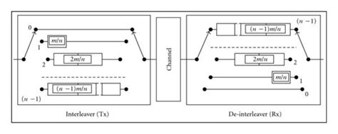 Convolution Interleaver 的图像结果