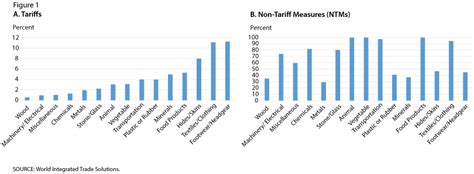 Trade Barriers 的图像结果