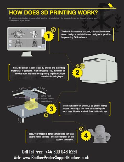 Image result for 3D Printer How It Works