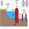 description of method followed for water conservation - Brainly.in