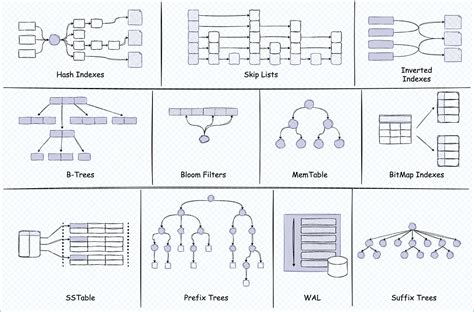 Image result for Database Structures and Algorithm