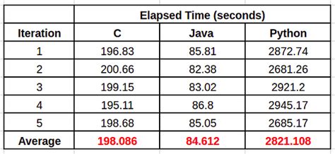 Image result for Difference Between C and Java and Python
