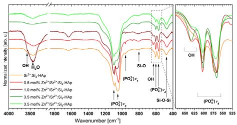The Study of Nanosized Silicate-Substituted Hydroxyapatites Co-Doped ...