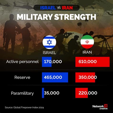 Israel vs Iran military power: Comparing military power of Iran and Israel
