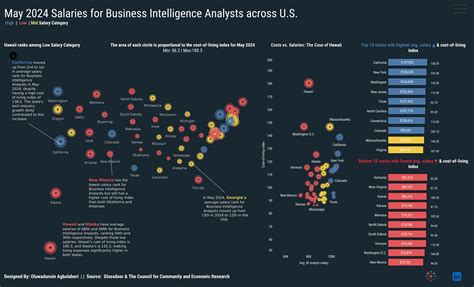 Solved May 2024 ﻿Salaries for Business Intelligence Analysts | Chegg.com