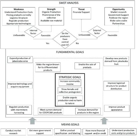 SWOT Flowcahrt 的图像结果