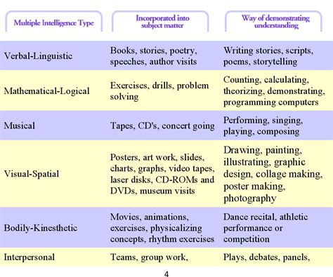 Multiple Intelligence Chart 的图像结果
