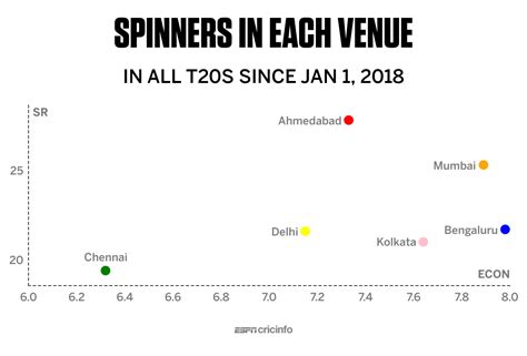 Graphic: Spinners at each IPL venue since 2018 | ESPNcricinfo.com