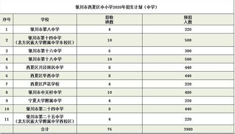 重磅！银川三区2020年中小学划片及招生计划公布！_兴庆区