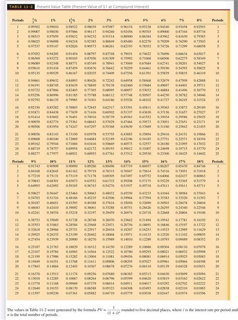 Present Value Table