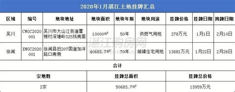 2020年1月湛江成交11宗地揽金约3.3亿元 2宗土地挂牌出让_腾讯新闻