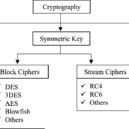 Cryptographic Algorithm Chart 的图像结果