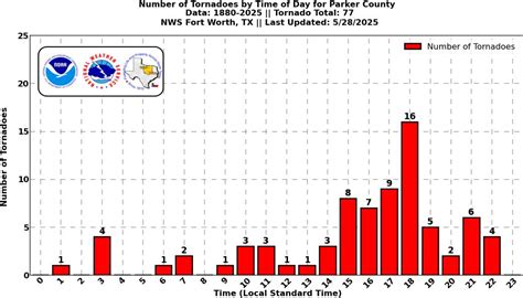 Parker County Tornado Climatology