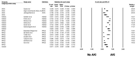 Acute Kidney Injury in Patients Undergoing Cardiac Transplantation: A ...