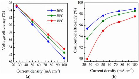 Effect of Operating Temperature on Individual Half-Cell Reactions in ...