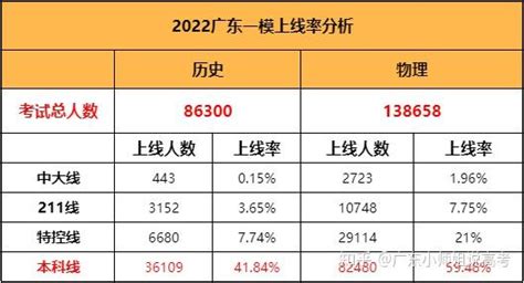 2022年广东一模上线率分析！ - 知乎