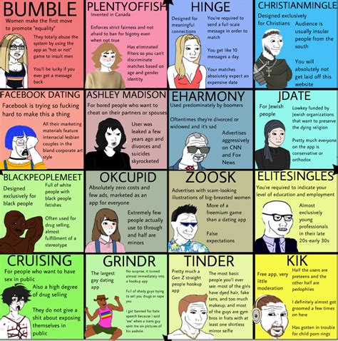 Dating websites and apps 4x4 wojak compass : r/PoliticalCompassMemes