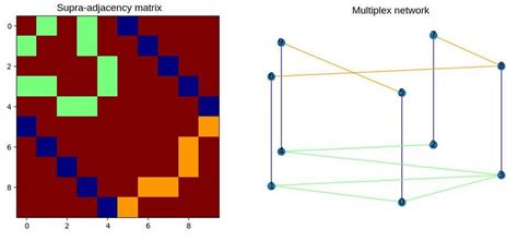Adjacency Matrix for Multiple Edges 的图像结果
