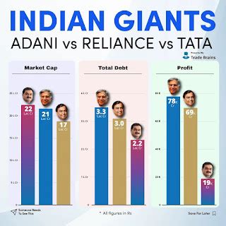 Adani vs Mukesh Ambani Tata group கடன் பங்குச்சந்தை மதிப்பு லாபம்