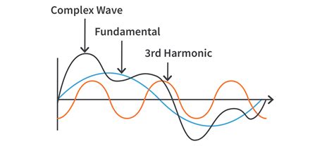 What are Harmonics in an Electrical System? | CircuitBread