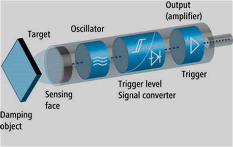 Proximity Sensor Principle 的图像结果