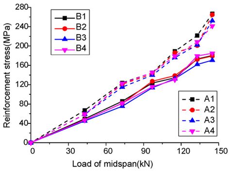 Research on the Mechanical Behavior of a Steel–Concrete Composite Link ...