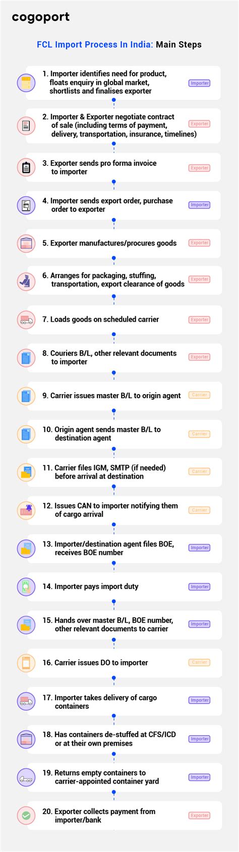 Image result for Importing Process Step by Step