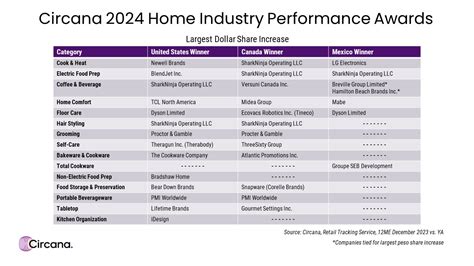 Circana Announces Its 11th Annual Home Industry Performance