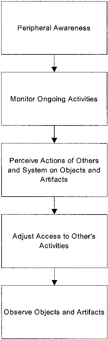 Image result for Peripheral Awareness Chart