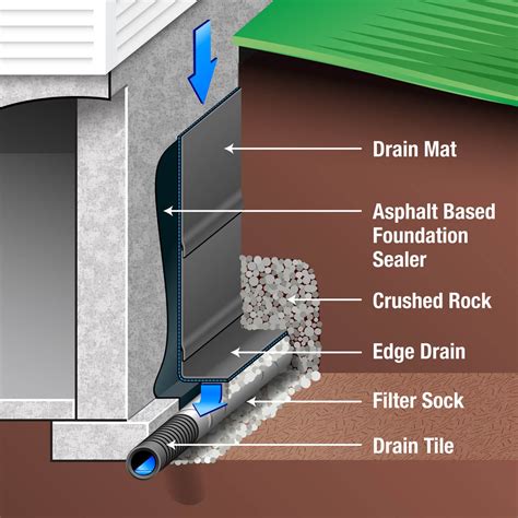 How To Waterproof A Single Skin Garage at Alex Mckean blog
