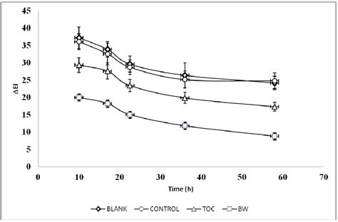 Antioxidant and Photoprotective Effects of Blanch Water, a Byproduct of ...